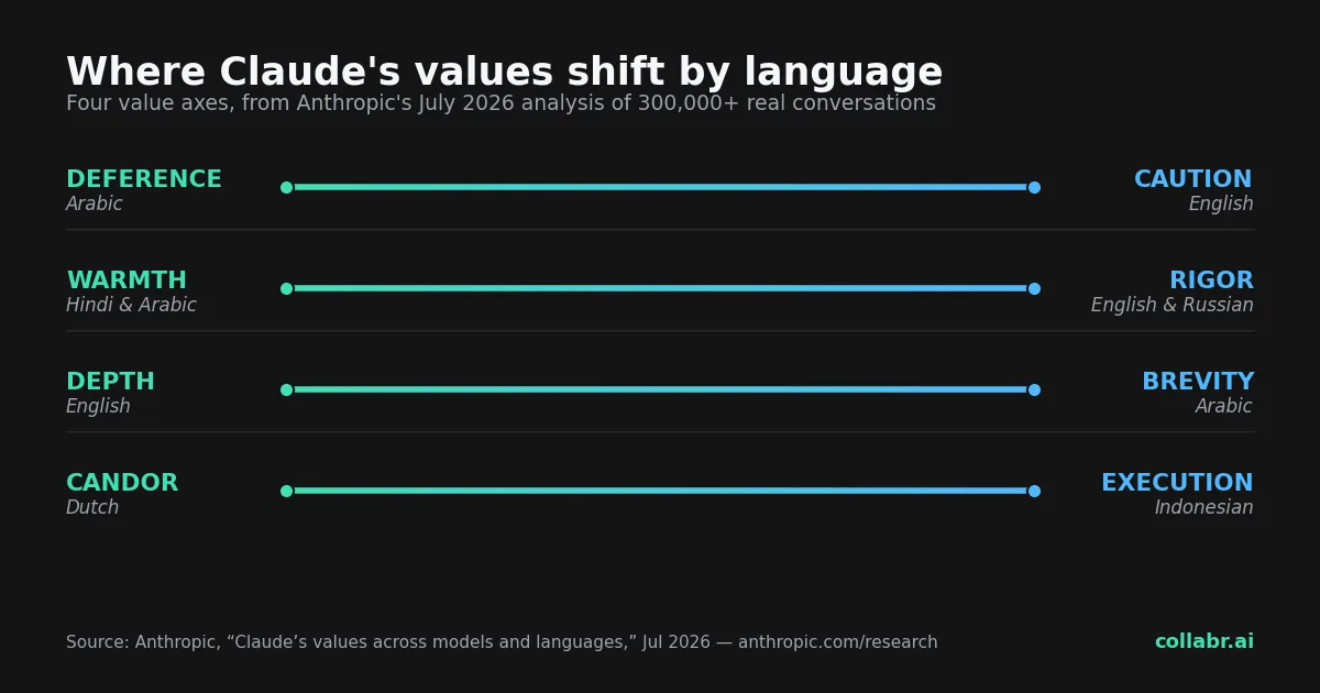 Claude's Values Shift by Language: What Anthropic's Research Means for AI Literacy
